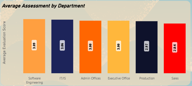 Column chart showing performance by department